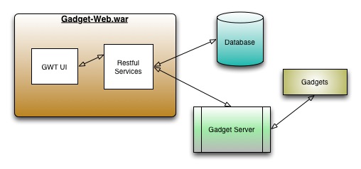 Gadget Server Architecture