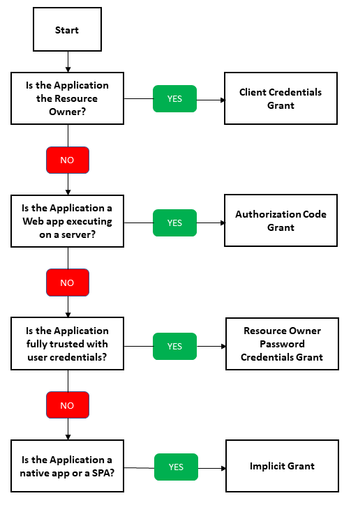 OAuth2 Grant Type Decision Tree