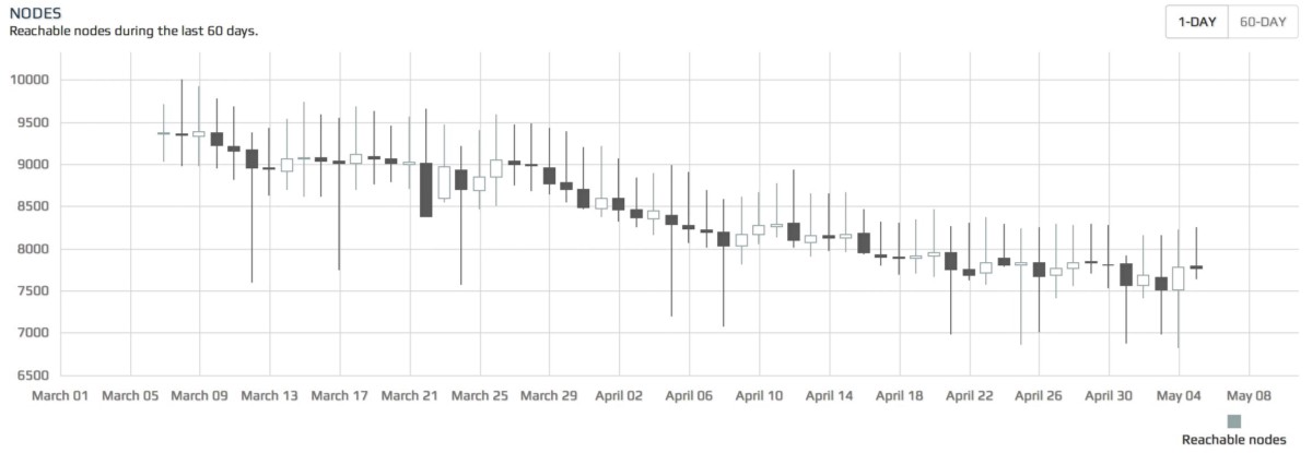 Figure 1: Nombre de nœuds entiers du réseau Bitcoin durant le printemps 2014