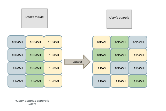 Figure 5: Trois utilisateurs envoie des fonds à travers une transaction commune. Les utilisateurs se remboursent eux-même sous la forme de nouveaux outputs qui sont rangés au hasard.