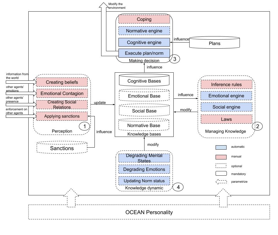 Architecture of the BEN architecture.