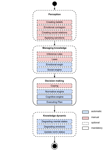 Activity diagram illustrating the activation order of the BEN architecture.