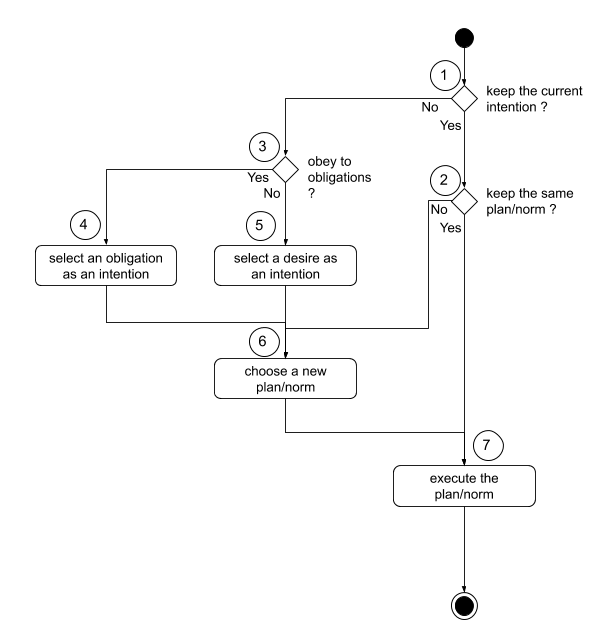 Diagram activity of cognitive engine (decision-making process) of the BEN architecture.