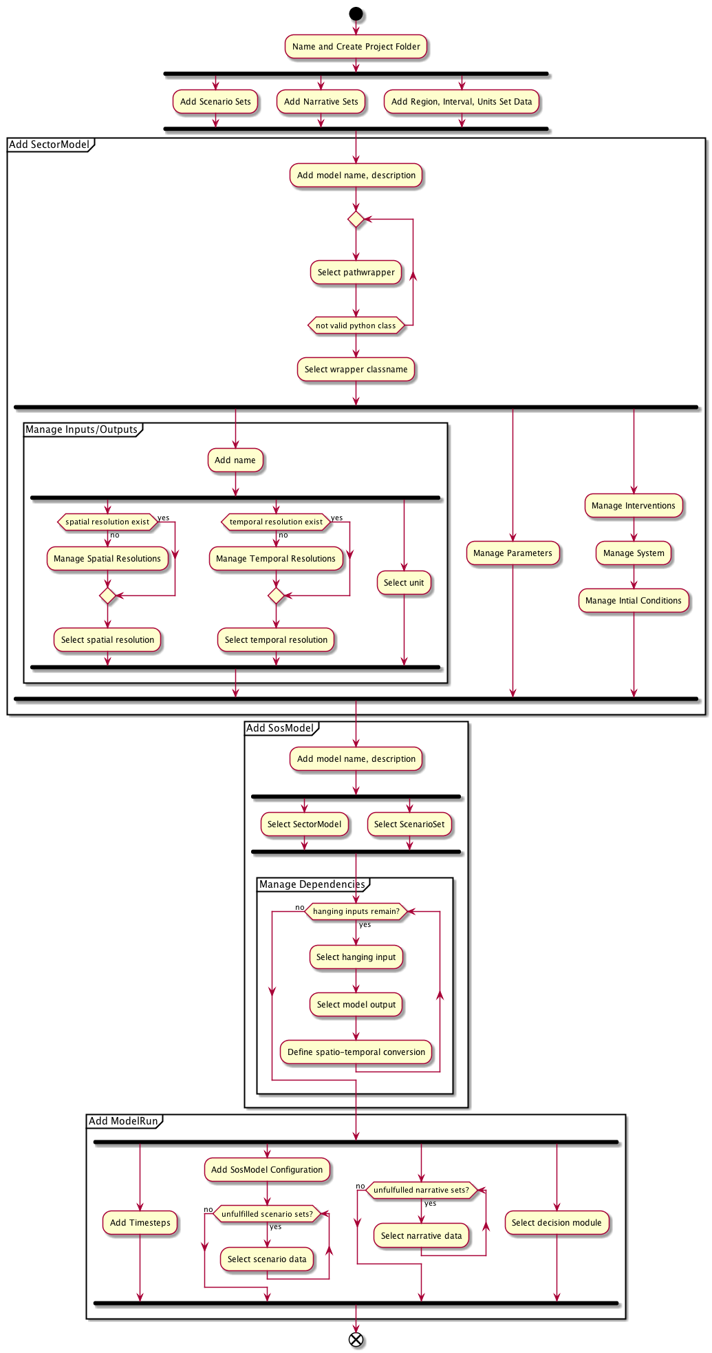 Configuration Activity Diagram